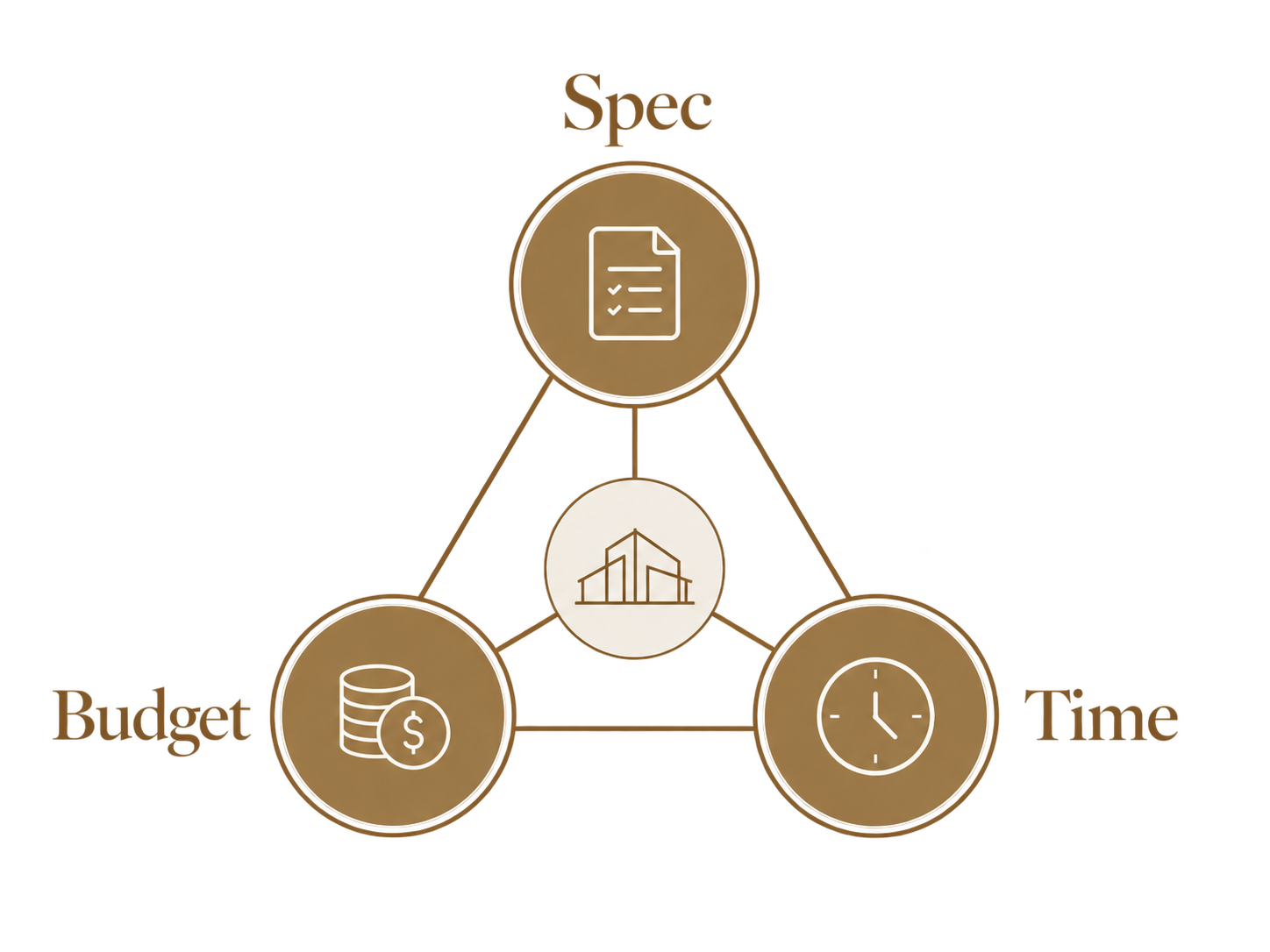Diagram of PCH Builders' project success triangle: Spec, Budget, and Time
